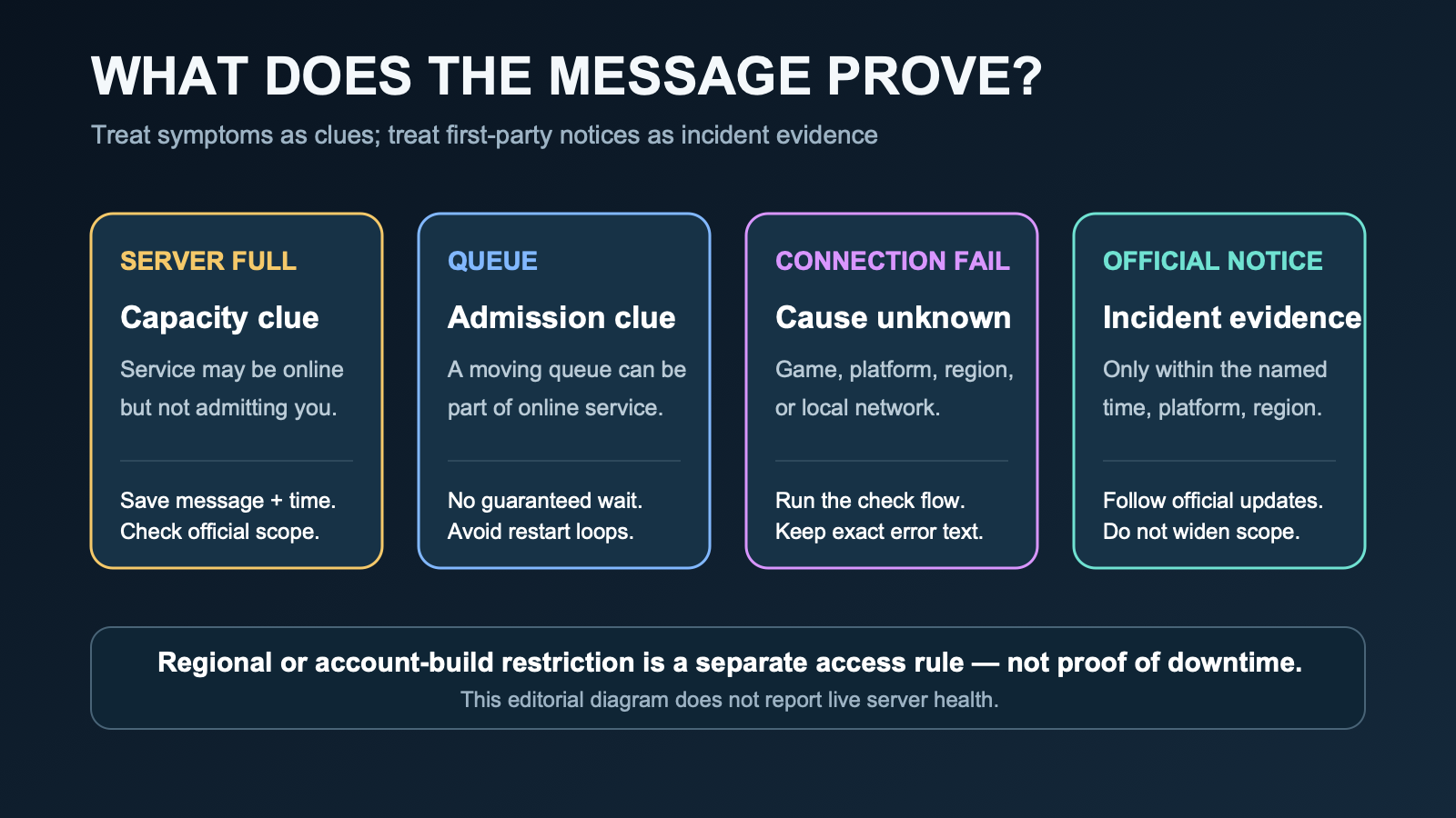 Decision guide separating a server-full capacity message, queue, connection failure, and an officially confirmed Mistfall Hunter incident.