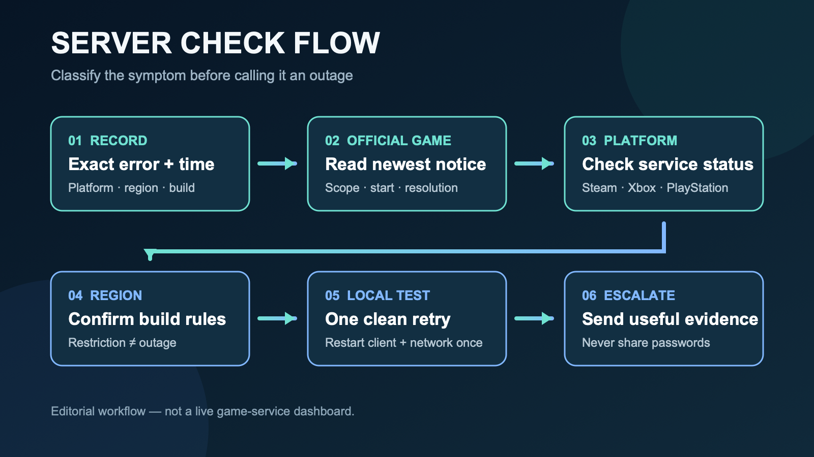 Six-step Mistfall Hunter server check flow from recording the error to checking official notices, platform status, region rules, one local retry, and support reporting.